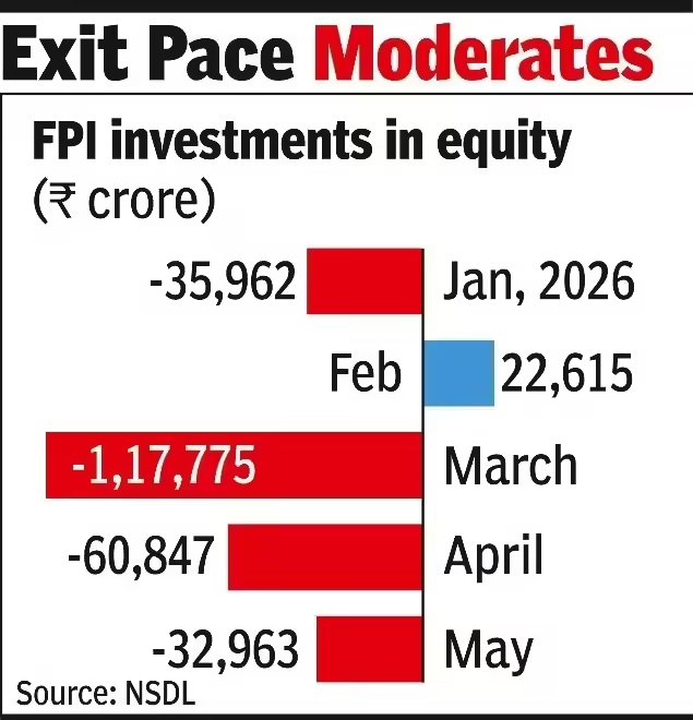 Fpis take out nearly 33k cr from indian equities in may.jpg