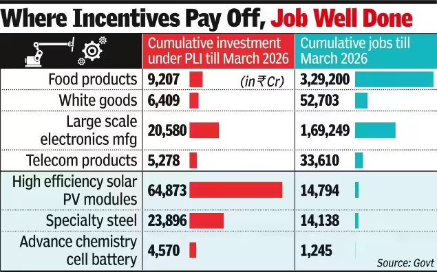 Food products create most jobs among pli sectors.jpg