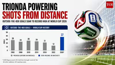 Outside the box goals goals soar to record high at world cup 2026.jpg