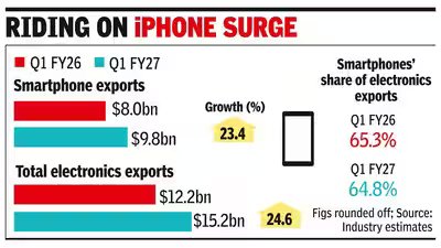 Smartphone exports rise 23 to 98bn in q1.jpg
