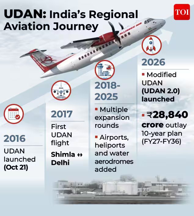 Udan indias regional aviation journey.jpg