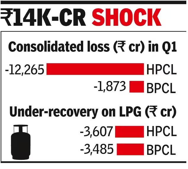 Under recoveries push hpcl bpcl into losses.jpg
