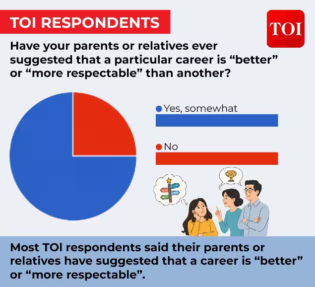 75 of respondents selected yes when asked if their relatives ever suggested them a better career.jpg